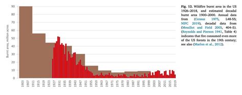 Bjorn Lomborg On Twitter Wildfires In The Us Has Increased Since The