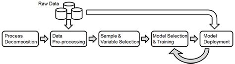 Data Driven Modeling Process Download Scientific Diagram