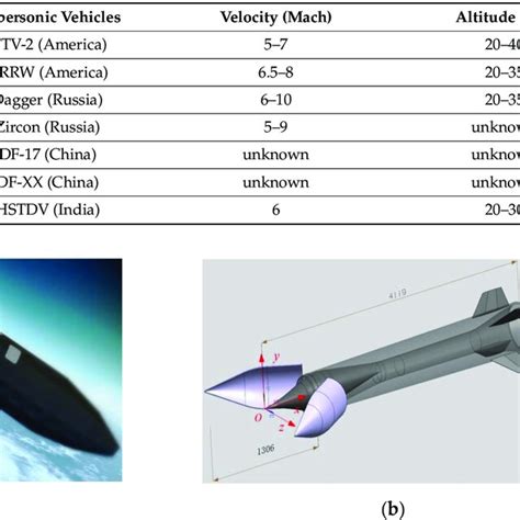 Typical hypersonic vehicles in the low-altitude near space. | Download ...