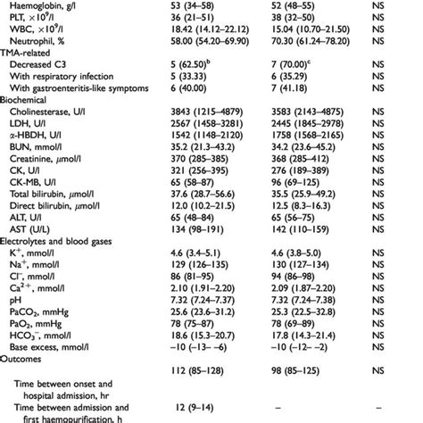 Baseline Demographic Clinical Characteristics And Outcomes Between Two