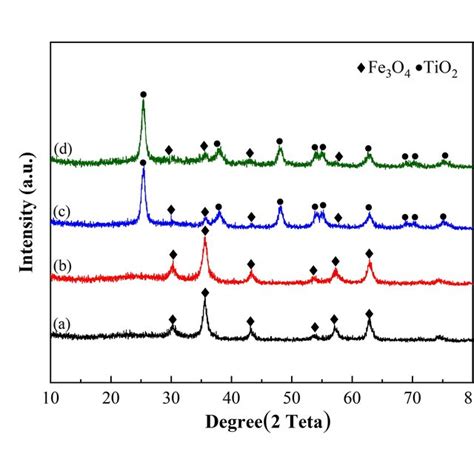 Xrd Spectrum Of Fe3o4 A 、 Fe3o4 Sio2 B 、 Fe3o4 Sio2 Tio2 Ce C And