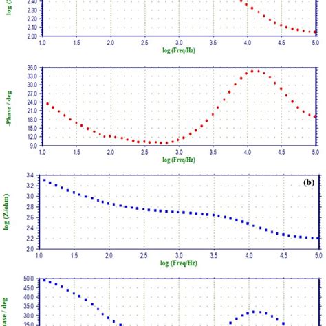 A B Spectra Of Ac Impedance Bode Plot A Mild Steel Aqueous Medium