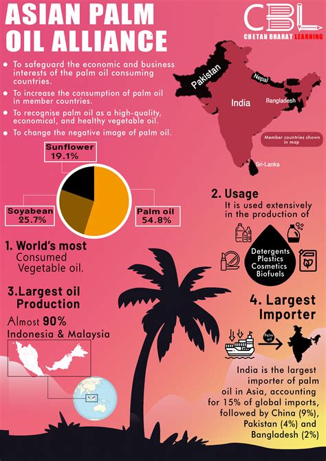 What Is Asian Palm Oil Alliance