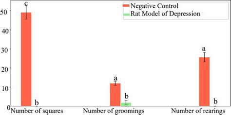 Effect Of Daily Reserpine Treatment Mg Kg For Days On The