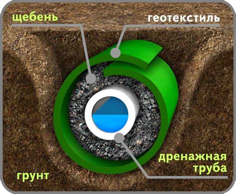 Материалы для дренажа