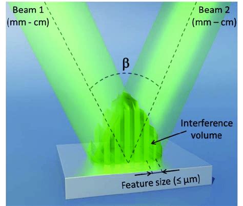 Schematic Representation Of The Direct Laser Interference Patterning