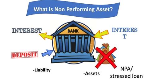 Npa Non Performing Assets By Meka Santosh