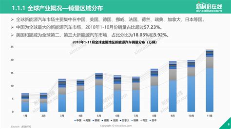 【330页ppt典藏版】2019年全球新能源汽车产业发展趋势报告新闻新材料在线