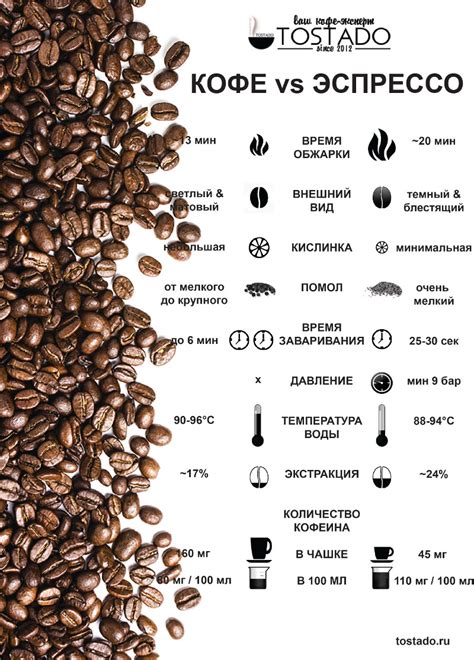 Кофе vs эспрессо