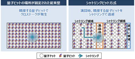 量子コンピュータの大規模化を支えるシャトリング量子ビット技術と、それを含む量子os開発へアプローチ：研究開発：日立