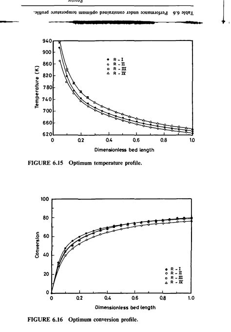 Temperature optimum profile - Big Chemical Encyclopedia
