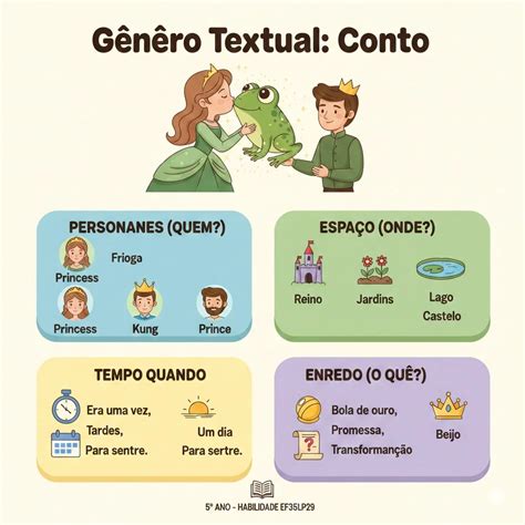 Atividade Genero Textual Conto - Jogos e atividades de Língua Portuguesa - Gênero Textual- Conto