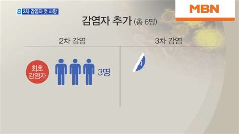 메르스 3차 감염자 첫 사망36명 확진