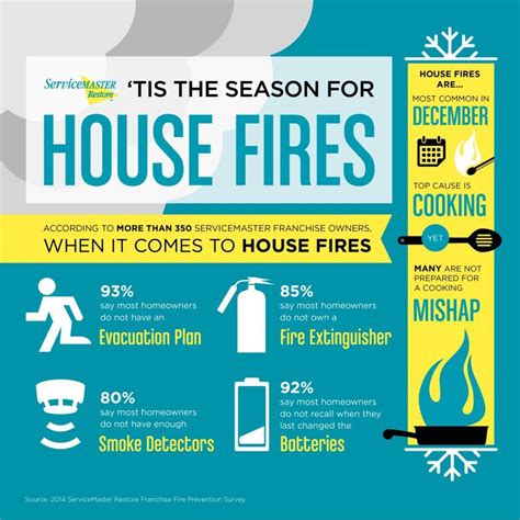 Home Fire Safety Tips