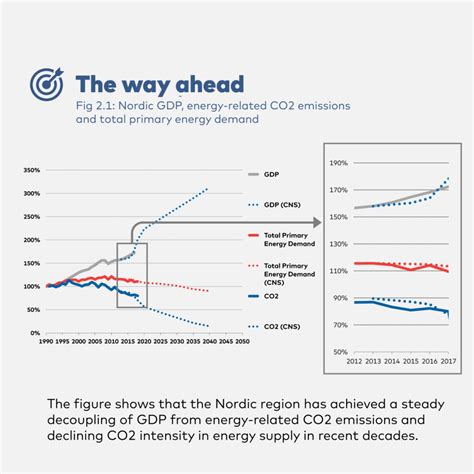 Gdp Energy Related Co2 Emissions And Total Primary Energy Demand