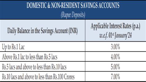 Yes Bank IDFC First Bank Revises Savings Account Interest Rates Get