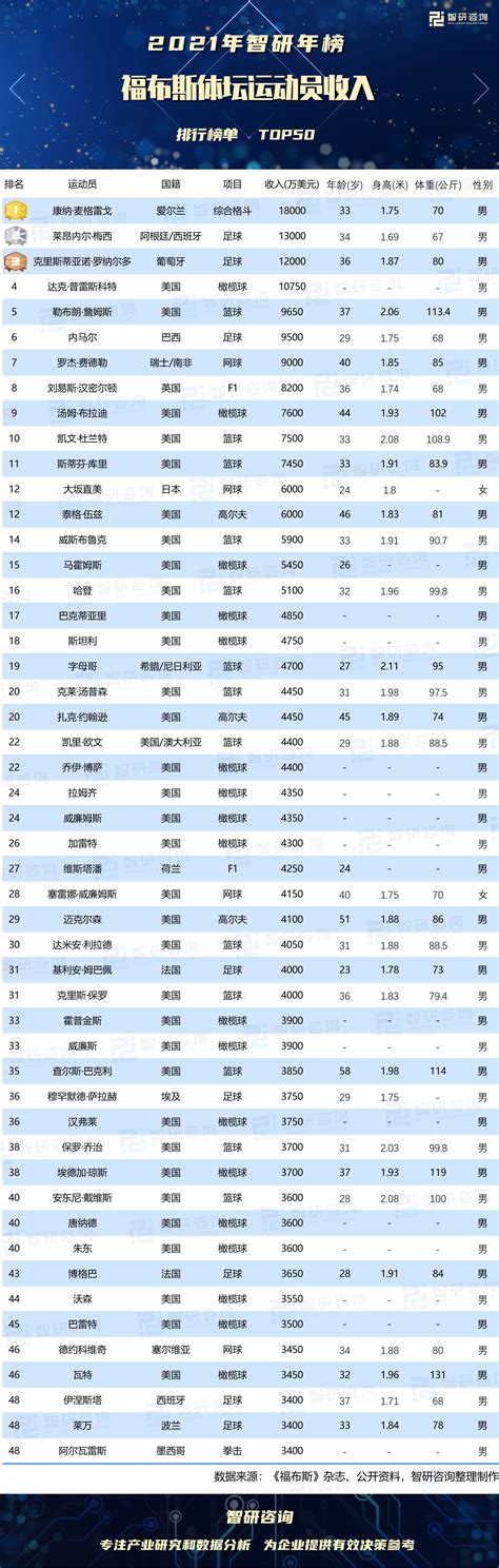 2021福布斯体坛运动员收入排行榜：4名运动员收入超过1亿美元，美国有34人上榜榜单