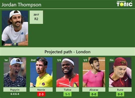 Updated R Prediction H H Of Jordan Thompson S Draw Vs Norrie