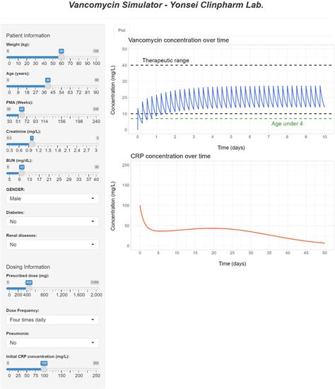 Frontiers Model Informed Precision Dosing In Vancomycin Treatment