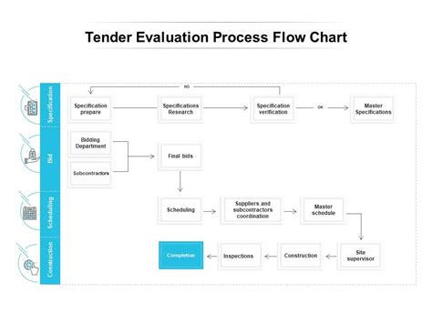 Tender Evaluation Process Flow Chart Ppt PowerPoint Presentation Ideas