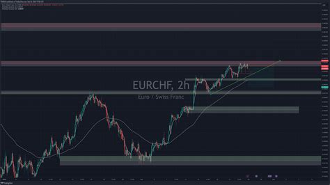 Fx Eurchf Chart Image By Smdag Tradingview