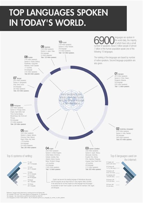 Top languages spoken in today's world Infographic