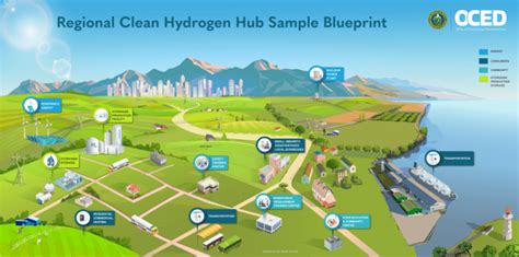 Doe Selects Consortium To Bolster Demand For Regional Hydrogen Hubs