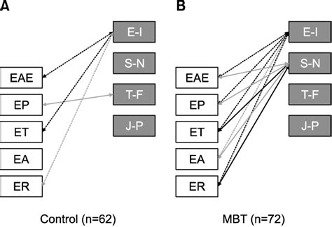 Correlations Between Emotional Intelligence And Myersbriggs Type