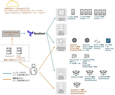 Openshift On Openstackopenstack