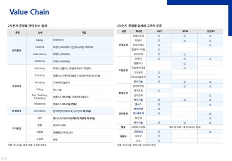 2차전지 밸류체인 및 산업 정리 전기차 소재 장비 폐배터리 전력반도체 Hs 코드 첨부 네이버 블로그