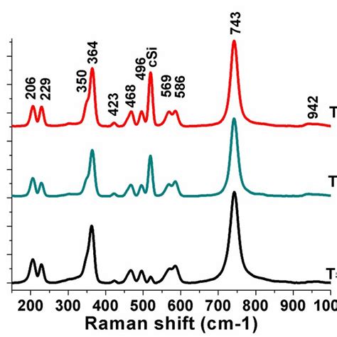 Raman Spectra Of The Moo 2 Films Deposited At 500 O C 700 O C And 800