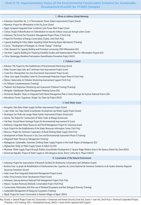 Chart II 16 Implementation Status Of The Environmental Conservation