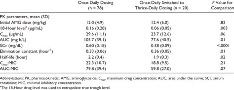 Pharmacokinetic Parameters Download Table