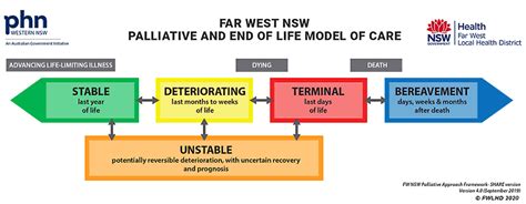 Palliative And End Of Life Model Of Care Palliative Care Blueprint