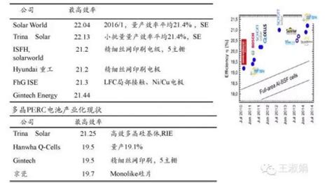 高效晶硅电池的技术路线 国际太阳能光伏网