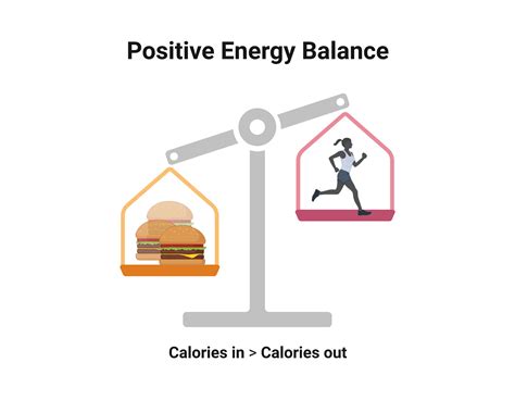 Positive Energy Balance BioRender Science Templates