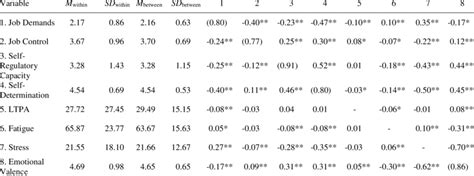 Means Standard Deviations And Zero Order Correlations Download