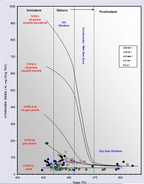 Modified Van Krevelen Digram Hi Vs Oi Left And Hi Vs Tmax Right