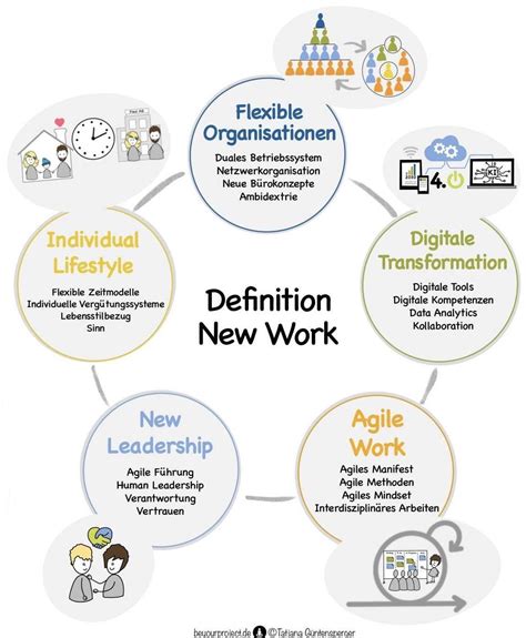 Kompass Für Führungskräfte Definition Von New Work