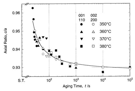 27 Evolution Of The Ca Ratio Of The Fct Phase Upon Isothermal