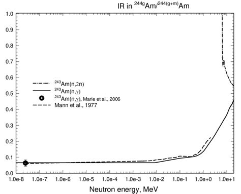 17 Isomeric Cross Section Ratio For The 243 Amnγ 242g Am And 243