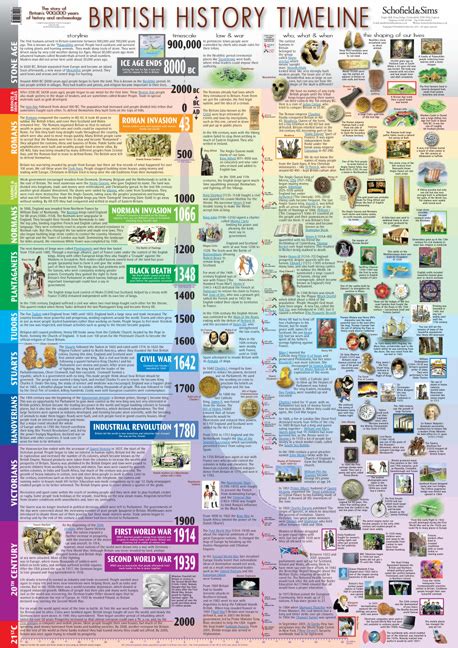 New - British History Timeline poster - Blog - Schofield and Sims