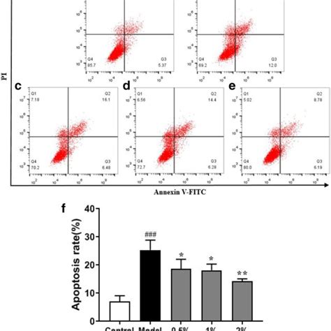 Shenxiong Glucose Injection Sgi Protected H9c2 Cells From Cobalt