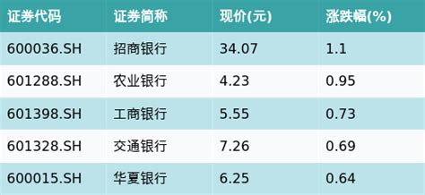 Etf最前线 天弘中证银行etf515290早盘上涨009，跨境支付（cips）主题走强，招商银行上涨11天天基金网