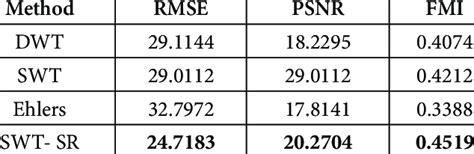 Quantitative evaluation results for Dataset 1 | Download Table 