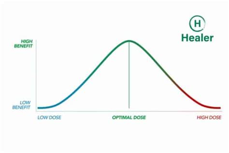 Thc Dosage Chart Guide How Much Thc Should I Take