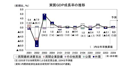 2022年10 12月期の実質gdp～前期比03％（年率10％）を予測～ ニッセイ基礎研究所