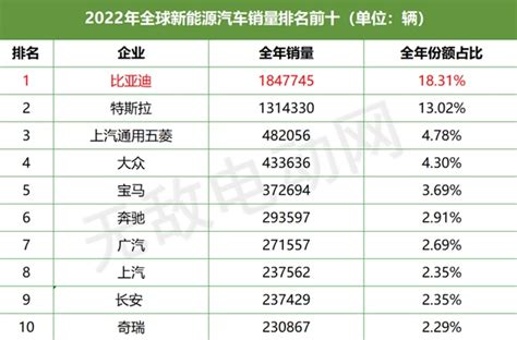 特斯拉2022年销量多少？特斯拉销量排行榜2022 无敌电动