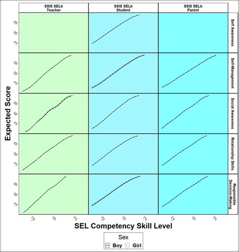 Test Characteristic Curves For Sex Based Differential Item Functioning Download Scientific