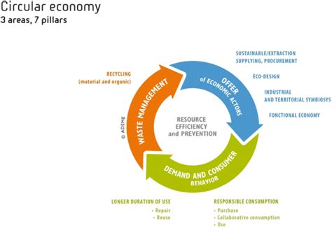 What Is Circular Economy How Does It Works Digisource Infotech